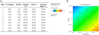 Biological treatment of pesticide-containing wastewater from coffee crops: selection and optimization of a biomixture and biobed design